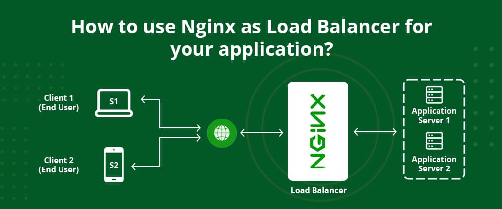 Nginx as a Load Balancer